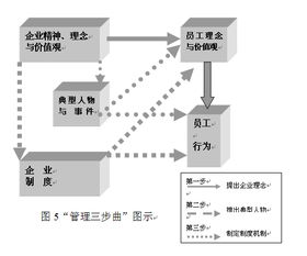 企業管理制度與文化理念對員工行為作用的機理及應用研究